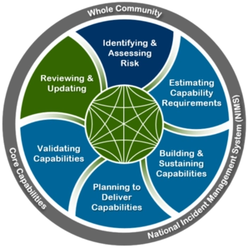 A wheel image defining the Whole Community / National Incident Management System (NIMS) disaster preparation process, including: Identifying & Assessing Risk, Estimating Capability Requirements, Building & Sustaining Capabilities, Planning to Deliver Capabilities, Validating Capabilities, and Reviewing & Updating